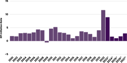Annual inflation rate of the Retail Price Index in the United Kingdom from 2000 to 2027